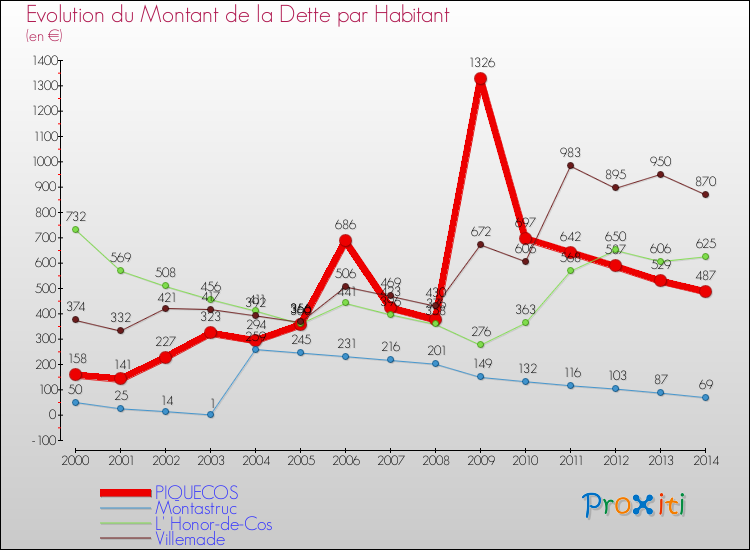 Evolution de la dette par habitant pour la commune de PIQUECOS et les communes proches de 2000 à 2014 Comparaison de la dette par habitant pour PIQUECOS et les communes voisines de 2000 à 2014