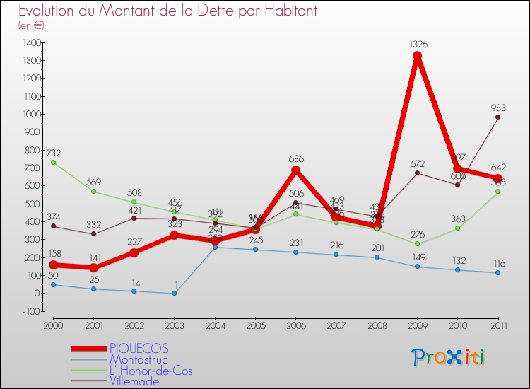 Evolution de la dette par habitant pour la commune de PIQUECOS et les communes proches Comparaison de la dette par habitant pour PIQUECOS et les communes voisines