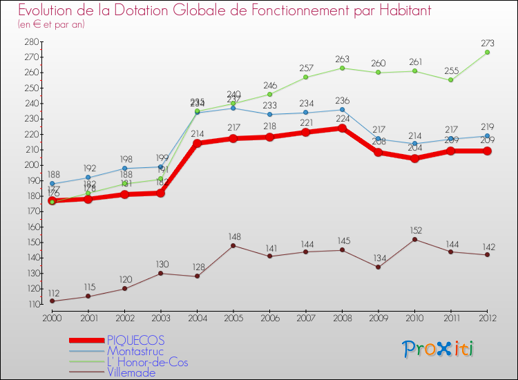 Evolution et montant de la dotation globale de fonctionnement par Habitant pour PIQUECOS et les communes proches Comparaison des dotations globales de fonctionnement par habitant pour PIQUECOS et les communes voisines