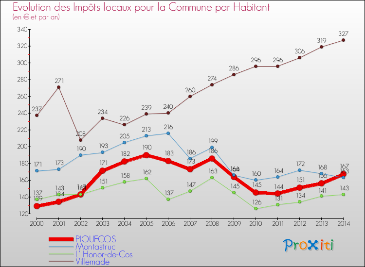 Evolution et montant des impôts locaux par Habitant pour PIQUECOS et les communes proches de 2000 à 2014 Comparaison des impôts locaux par habitant pour PIQUECOS et les communes voisines de 2000 à 2014