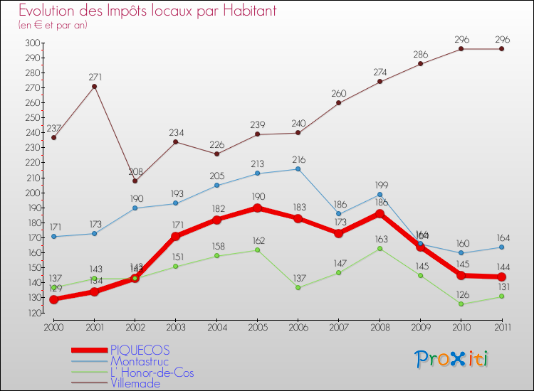 Evolution et montant des impôts locaux par Habitant pour PIQUECOS et les communes proches Comparaison des impôts locaux par habitant pour PIQUECOS et les communes voisines