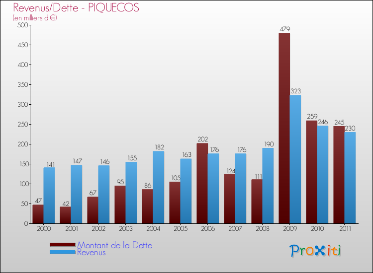 Evolution comparée de la dette et des revenus pour la commune de PIQUECOS de 2000 à 2011 Comparaison de la dette et des revenus pour PIQUECOS de 2000 à 2011