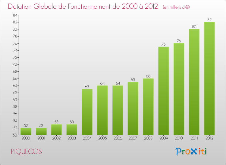 Evolution du montant de la Dotation Globale de Fonctionnement pour la commune de PIQUECOS de 2000 à 2012 Evolution du montant de la Dotation Globale de Fonctionnement pour PIQUECOS de 2000 à 2012