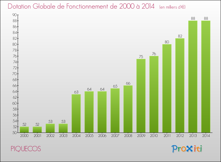 Evolution du montant de la Dotation Globale de Fonctionnement pour la commune de PIQUECOS de 2000 à 2014 Evolution du montant de la Dotation Globale de Fonctionnement pour PIQUECOS de 2000 à 2014
