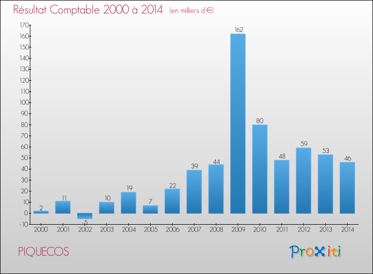 Evolution du résultat comptable pour la commune de PIQUECOS de 2000 à 2014 Evolution du résultat comptable pour PIQUECOS de 2000 à 2014