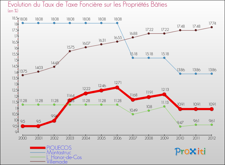 Evolution du taux de la taxe foncière sur le bati pour PIQUECOS et les communes proches de 2000 à 2012 Comparaison des taux de taxe foncière sur le bati pour PIQUECOS et les communes voisines de 2000 à 2012