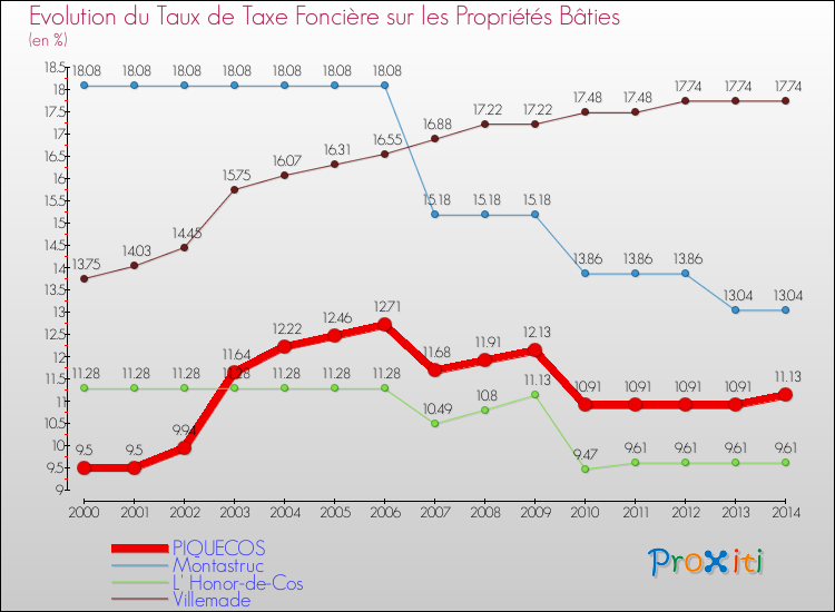 Evolution du taux de la taxe foncière sur le bati pour PIQUECOS et les communes proches de 2000 à 2014 Comparaison des taux de taxe foncière sur le bati pour PIQUECOS et les communes voisines de 2000 à 2014