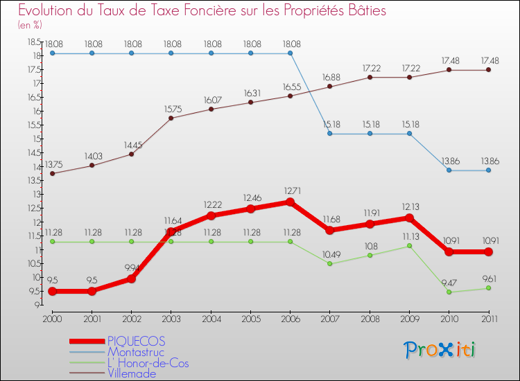 Evolution du taux de la taxe foncière sur le bati pour PIQUECOS et les communes proches Comparaison des taux de taxe foncière sur le bati pour PIQUECOS et les communes voisines