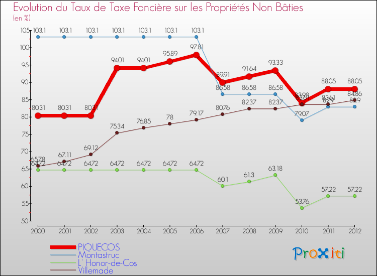 Evolution du taux de la taxe foncière sur les immeubles et terrains non batis pour PIQUECOS et les communes proches de 2000 à 2012 Comparaison des taux de la taxe foncière sur les immeubles et terrains non batis pour PIQUECOS et les communes voisines de 2000 à 2012