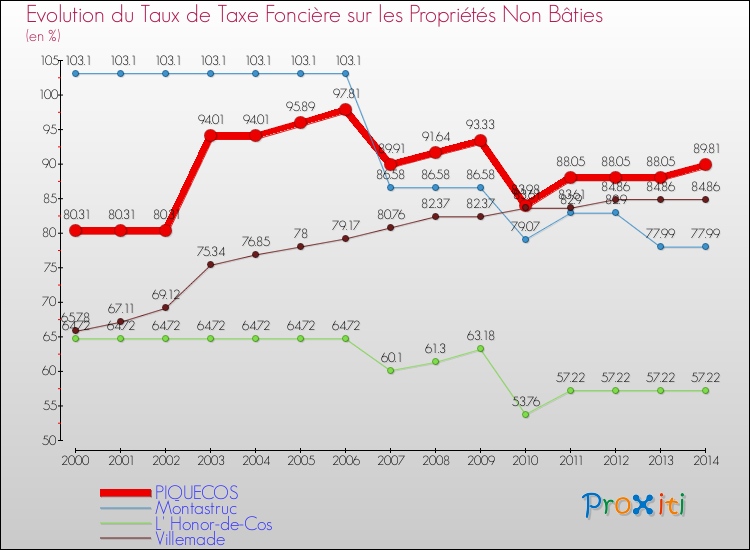 Evolution du taux de la taxe foncière sur les immeubles et terrains non batis pour PIQUECOS et les communes proches de 2000 à 2014 Comparaison des taux de la taxe foncière sur les immeubles et terrains non batis pour PIQUECOS et les communes voisines de 2000 à 2014