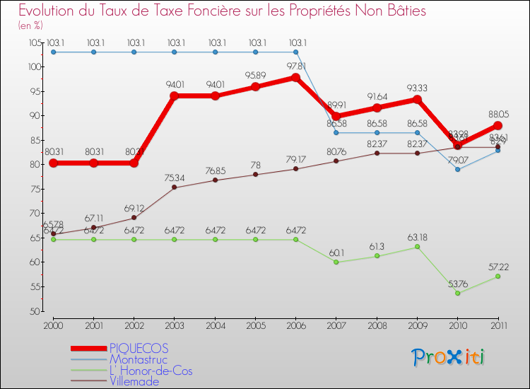Evolution du taux de la taxe foncière sur les immeubles et terrains non batis pour PIQUECOS et les communes proches Comparaison des taux de la taxe foncière sur les immeubles et terrains non batis pour PIQUECOS et les communes voisines