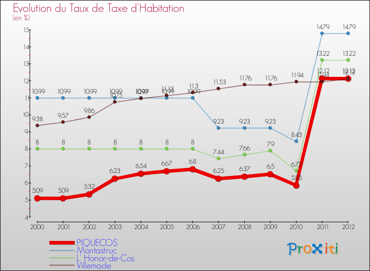 Evolution du taux de la taxe d'habitation pour PIQUECOS et les communes proches Comparaison des taux de la taxe d'habitation pour PIQUECOS et les communes voisines