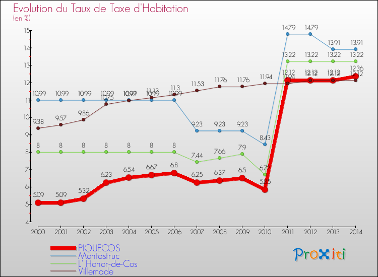Evolution du taux de la taxe d'habitation pour PIQUECOS et les communes proches de 2000 à 2014 Comparaison des taux de la taxe d'habitation pour PIQUECOS et les communes voisines de 2000 à 2014