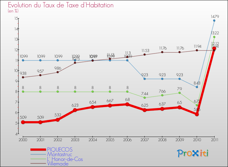 Evolution du taux de la taxe d'habitation pour PIQUECOS et les communes proches Comparaison des taux de la taxe d'habitation pour PIQUECOS et les communes voisines