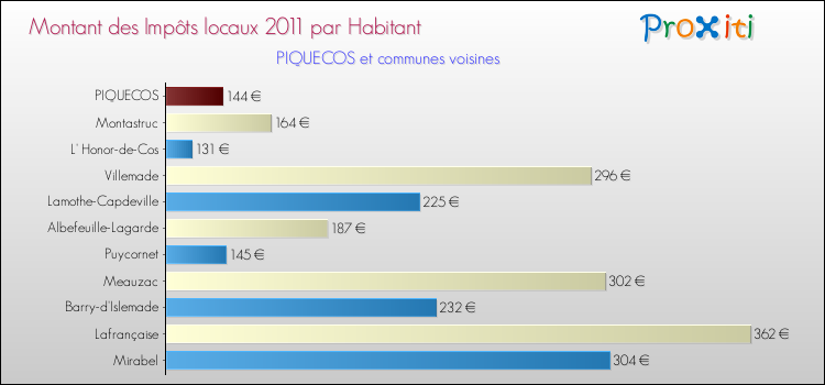 Montant des impôts locaux par Habitant pour PIQUECOS et les communes proches Comparaison des impôts locaux par habitant pour PIQUECOS et les communes voisines