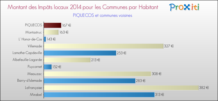 Montant des impôts locaux par Habitant pour PIQUECOS et les communes proches en 2014 Comparaison des impôts locaux par habitant pour PIQUECOS et les communes voisines en 2014