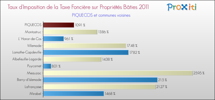 Taux d'imposition de la taxe foncière sur le bati 2011 pour PIQUECOS et les communes proches Comparaison des taux d'imposition de la taxe foncière sur le bati 2011 pour PIQUECOS et les communes voisines
