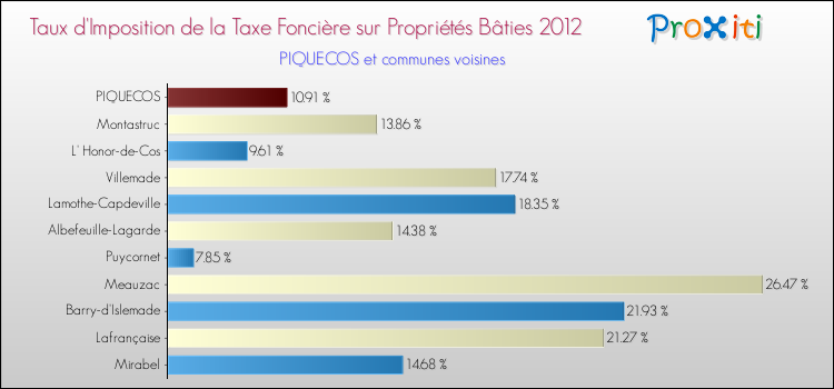 Taux d'imposition de la taxe foncière sur le bati 2012 pour PIQUECOS et les communes proches Comparaison des taux d'imposition de la taxe foncière sur le bati 2012 pour PIQUECOS et les communes voisines