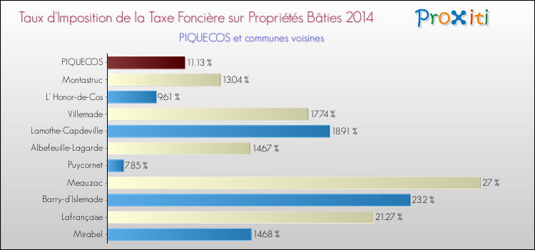 Taux d'imposition de la taxe foncière sur le bati 2014 pour PIQUECOS et les communes proches Comparaison des taux d'imposition de la taxe foncière sur le bati 2014 pour PIQUECOS et les communes voisines