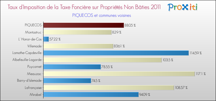 Taux d'imposition de la taxe foncière sur les immeubles et terrains non batis 2011 pour PIQUECOS et les communes proches Comparaison des taux d'imposition de la taxe foncière sur les immeubles et terrains non batis 2011 pour PIQUECOS et les communes voisines