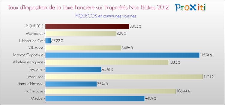 Taux d'imposition de la taxe foncière sur les immeubles et terrains non batis 2012 pour PIQUECOS et les communes proches Comparaison des taux d'imposition de la taxe foncière sur les immeubles et terrains non batis 2012 pour PIQUECOS et les communes voisines