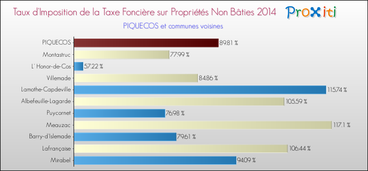 Taux d'imposition de la taxe foncière sur les immeubles et terrains non batis 2014 pour PIQUECOS et les communes proches Comparaison des taux d'imposition de la taxe foncière sur les immeubles et terrains non batis 2014 pour PIQUECOS et les communes voisines