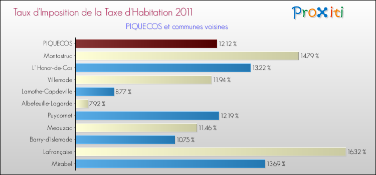 Taux d'imposition de la taxe d'habitation 2011 pour PIQUECOS et les communes proches Comparaison des taux d'imposition de la taxe d'habitation 2011 pour PIQUECOS et les communes voisines