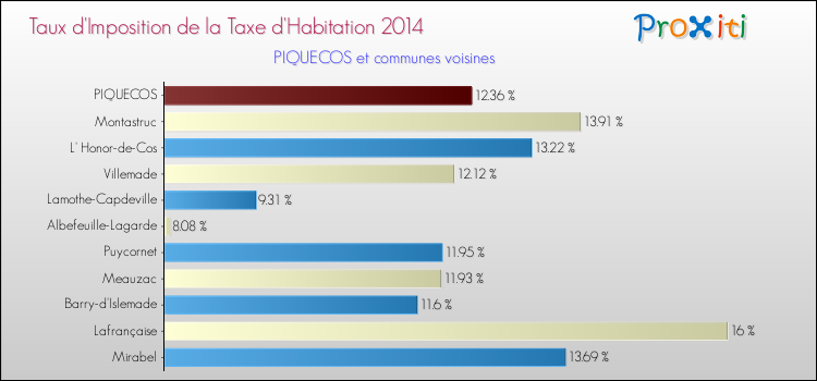 Taux d'imposition de la taxe d'habitation 2014 pour PIQUECOS et les communes proches Comparaison des taux d'imposition de la taxe d'habitation 2014 pour PIQUECOS et les communes voisines