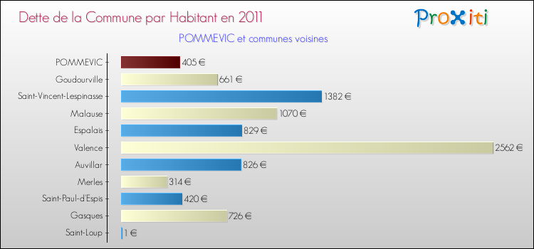Dette par habitant de la commune en 2011 pour POMMEVIC et les communes proches Comparaison de la dette par habitant de la commune en 2011 pour POMMEVIC et les communes voisines