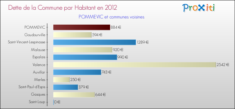 Dette par habitant de la commune en 2012 pour POMMEVIC et les communes proches Comparaison de la dette par habitant de la commune en 2012 pour POMMEVIC et les communes voisines