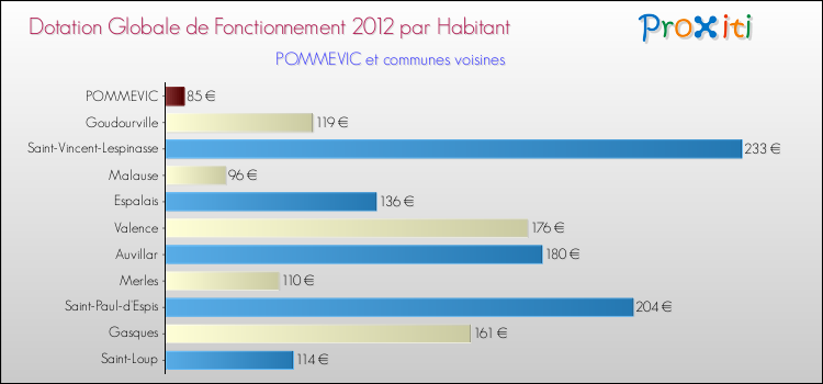 Montant des dotations globales de fonctionnement DGF par Habitant pour POMMEVIC et les communes proches Comparaison des des dotations globales de fonctionnement DGF par habitant pour POMMEVIC et les communes voisines