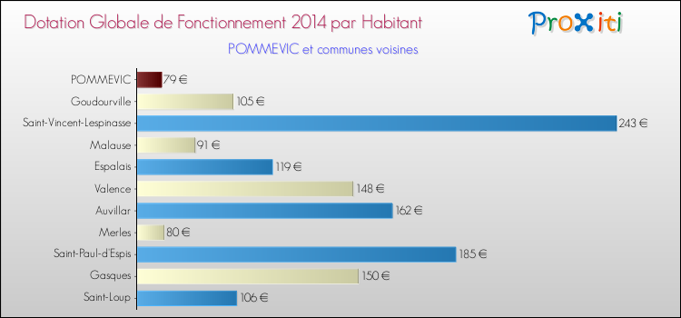Montant des dotations globales de fonctionnement DGF par Habitant pour POMMEVIC et les communes proches en 2014. Comparaison des des dotations globales de fonctionnement DGF par habitant pour POMMEVIC et les communes voisines en 2014.