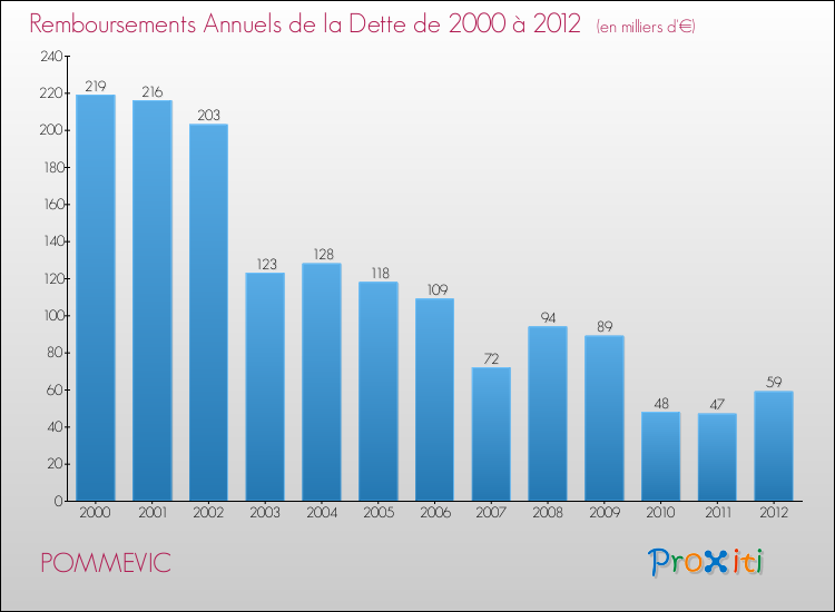 Evolution de l'annuité de la dette pour la commune de POMMEVIC de 2000 à 2012 Annuités de la dette pour POMMEVIC de 2000 à 2012