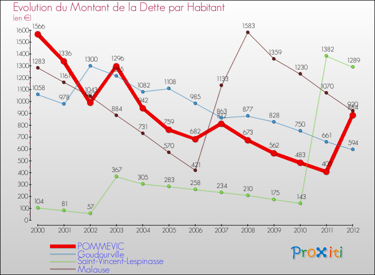 Evolution de la dette par habitant pour la commune de POMMEVIC et les communes proches de 2000 à 2012 Comparaison de la dette par habitant pour POMMEVIC et les communes voisines de 2000 à 2012