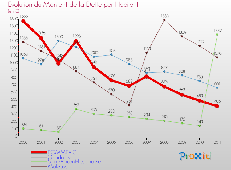 Evolution de la dette par habitant pour la commune de POMMEVIC et les communes proches Comparaison de la dette par habitant pour POMMEVIC et les communes voisines