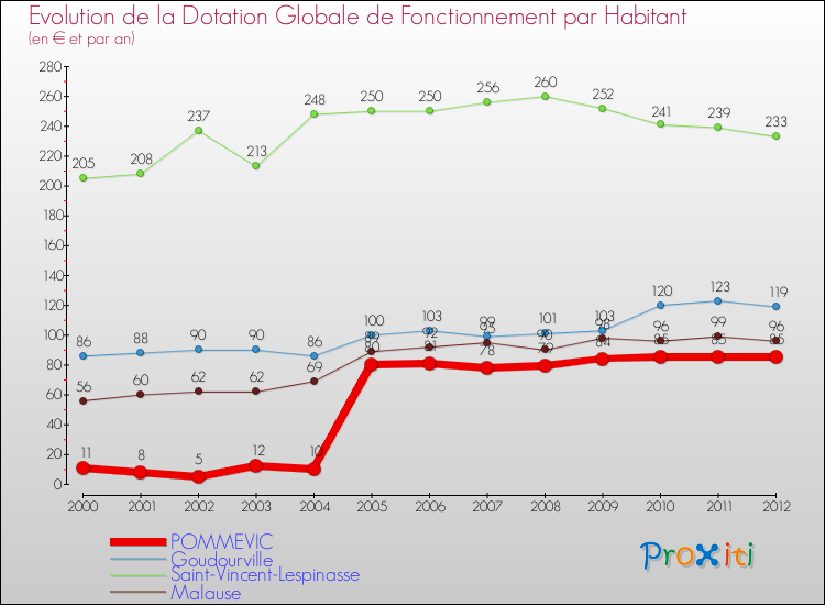 Evolution et montant de la dotation globale de fonctionnement par Habitant pour POMMEVIC et les communes proches Comparaison des dotations globales de fonctionnement par habitant pour POMMEVIC et les communes voisines