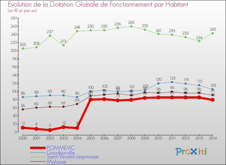 Evolution et montant de la dotation globale de fonctionnement par Habitant pour POMMEVIC et les communes proches de 2000 à 2014. Comparaison des dotations globales de fonctionnement par habitant pour POMMEVIC et les communes voisines de 2000 à 2014.