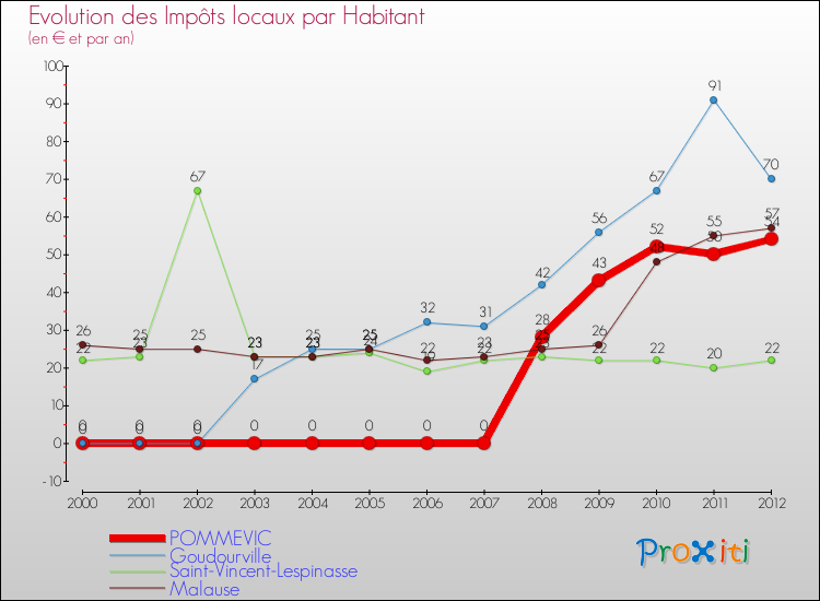 Evolution et montant des impôts locaux par Habitant pour POMMEVIC et les communes proches Comparaison des impôts locaux par habitant pour POMMEVIC et les communes voisines