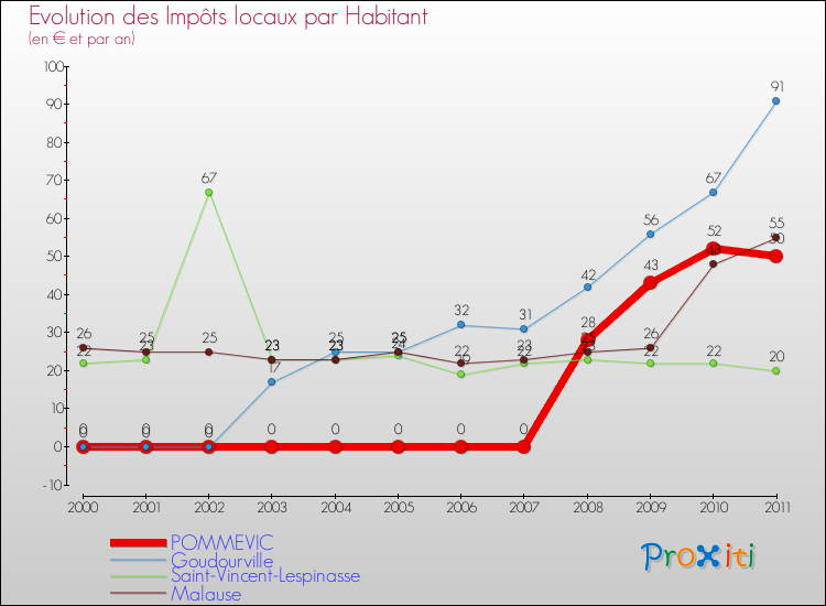 Evolution et montant des impôts locaux par Habitant pour POMMEVIC et les communes proches Comparaison des impôts locaux par habitant pour POMMEVIC et les communes voisines
