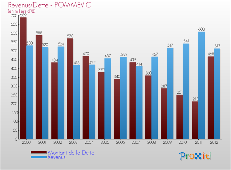 Evolution comparée de la dette et des revenus pour la commune de POMMEVIC de 2000 à 2012 Comparaison de la dette et des revenus pour POMMEVIC de 2000 à 2012