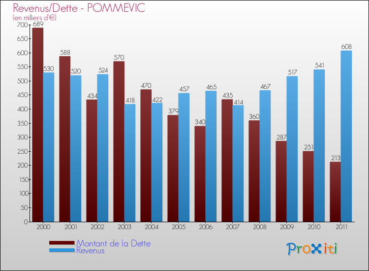 Evolution comparée de la dette et des revenus pour la commune de POMMEVIC de 2000 à 2011 Comparaison de la dette et des revenus pour POMMEVIC de 2000 à 2011