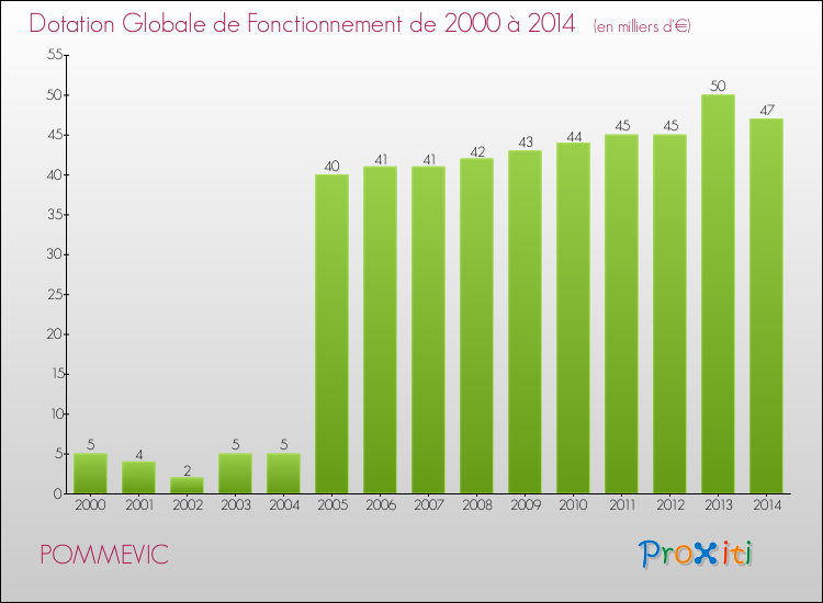 Evolution du montant de la Dotation Globale de Fonctionnement pour la commune de POMMEVIC de 2000 à 2014 Evolution du montant de la Dotation Globale de Fonctionnement pour POMMEVIC de 2000 à 2014