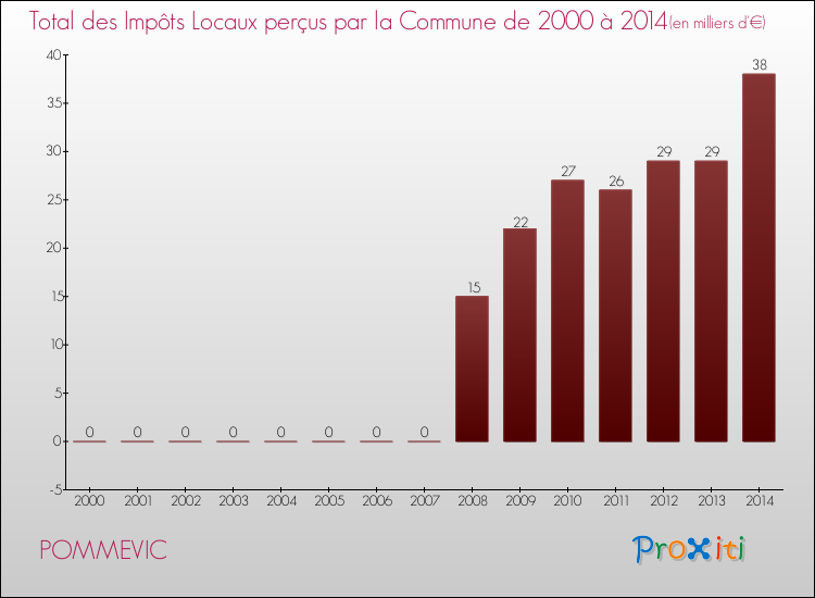 Evolution des Impôts Locaux pour la commune de POMMEVIC de 2000 à 2014 Evolution des Impôts Locaux pour POMMEVIC de 2000 à 2014