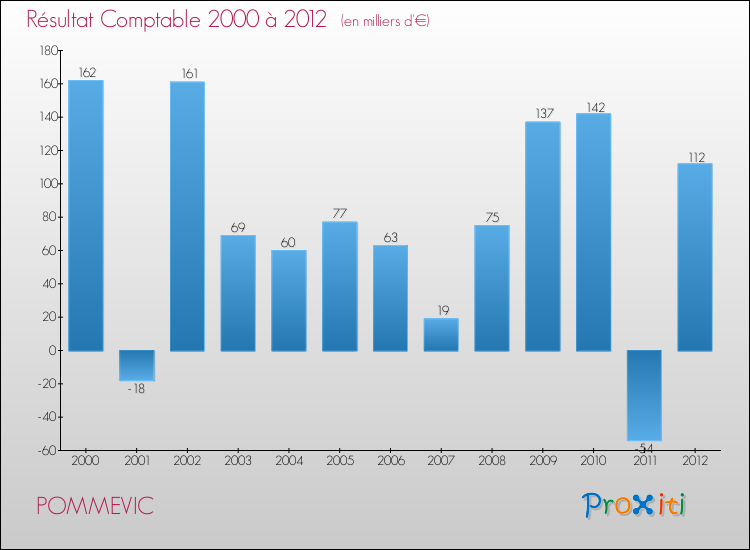 Evolution du résultat comptable pour la commune de POMMEVIC de 2000 à 2012 Evolution du résultat comptable pour POMMEVIC de 2000 à 2012