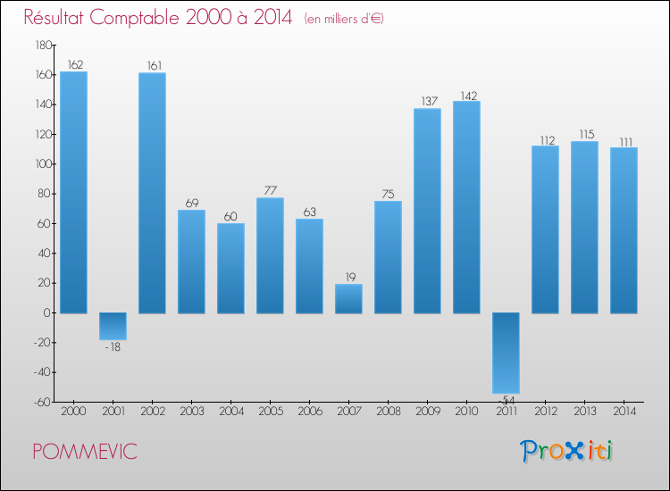 Evolution du résultat comptable pour la commune de POMMEVIC de 2000 à 2014 Evolution du résultat comptable pour POMMEVIC de 2000 à 2014