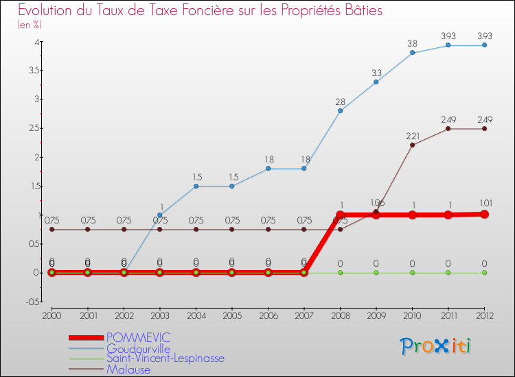 Evolution du taux de la taxe foncière sur le bati pour POMMEVIC et les communes proches de 2000 à 2012 Comparaison des taux de taxe foncière sur le bati pour POMMEVIC et les communes voisines de 2000 à 2012