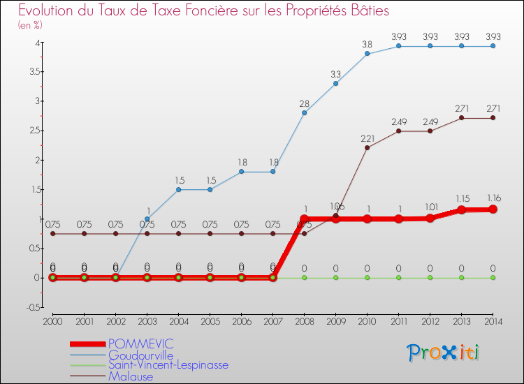Evolution du taux de la taxe foncière sur le bati pour POMMEVIC et les communes proches de 2000 à 2014 Comparaison des taux de taxe foncière sur le bati pour POMMEVIC et les communes voisines de 2000 à 2014