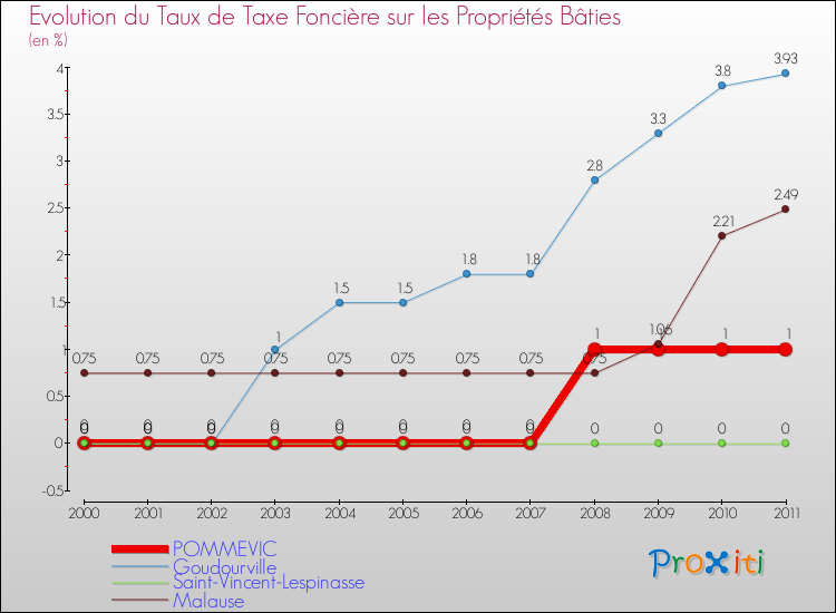 Evolution du taux de la taxe foncière sur le bati pour POMMEVIC et les communes proches Comparaison des taux de taxe foncière sur le bati pour POMMEVIC et les communes voisines