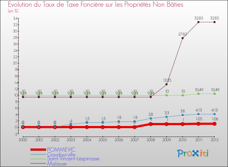 Evolution du taux de la taxe foncière sur les immeubles et terrains non batis pour POMMEVIC et les communes proches de 2000 à 2012 Comparaison des taux de la taxe foncière sur les immeubles et terrains non batis pour POMMEVIC et les communes voisines de 2000 à 2012