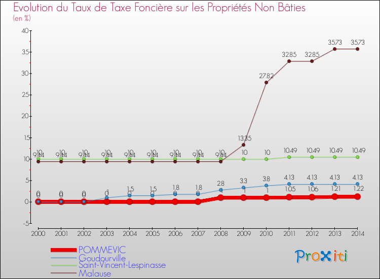 Evolution du taux de la taxe foncière sur les immeubles et terrains non batis pour POMMEVIC et les communes proches de 2000 à 2014 Comparaison des taux de la taxe foncière sur les immeubles et terrains non batis pour POMMEVIC et les communes voisines de 2000 à 2014